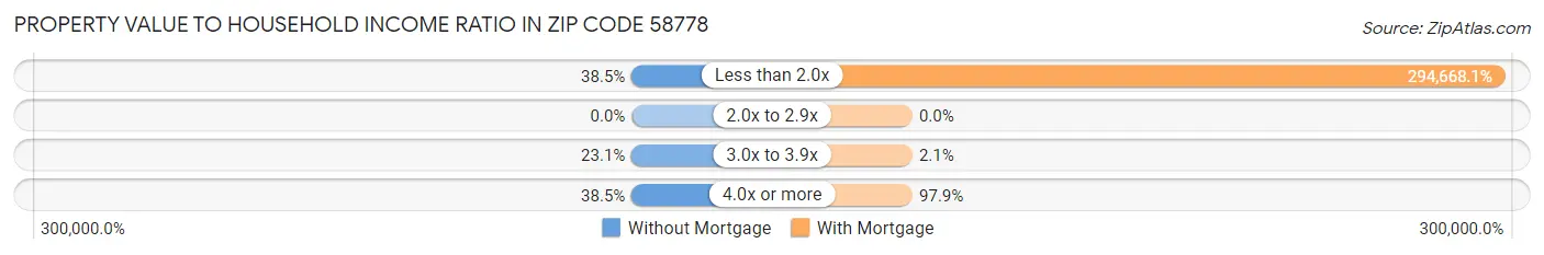 Property Value to Household Income Ratio in Zip Code 58778