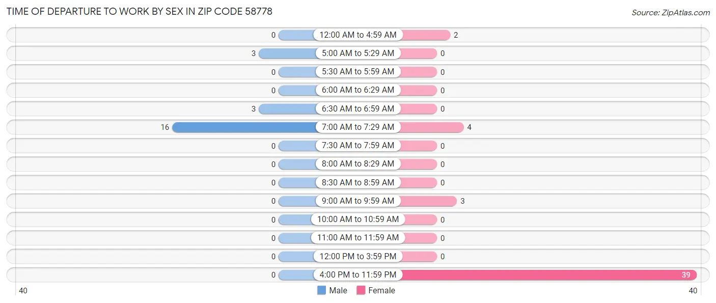 Time of Departure to Work by Sex in Zip Code 58778