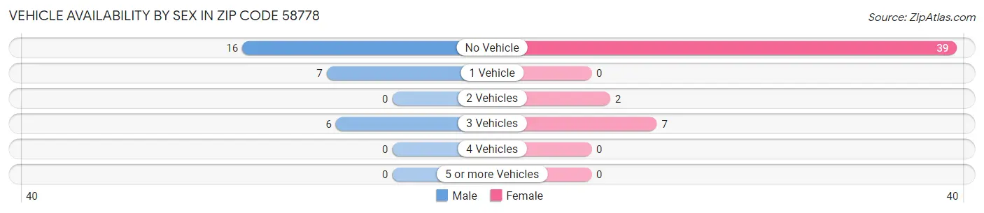 Vehicle Availability by Sex in Zip Code 58778