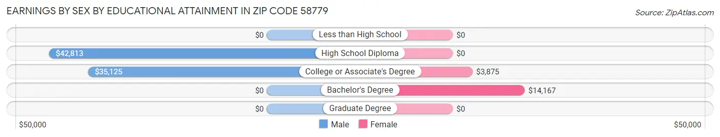 Earnings by Sex by Educational Attainment in Zip Code 58779