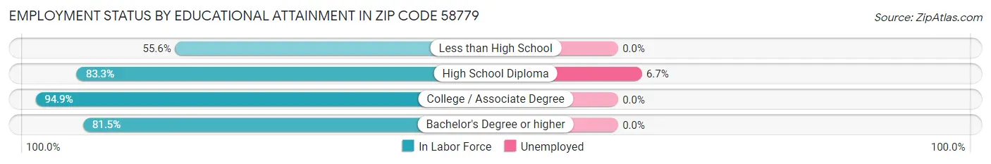 Employment Status by Educational Attainment in Zip Code 58779