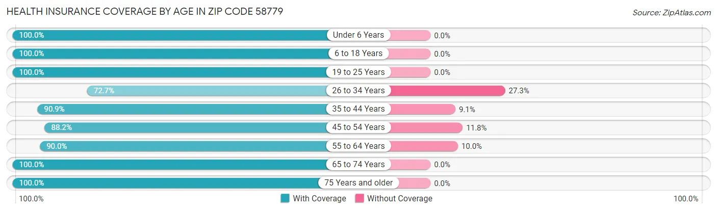Health Insurance Coverage by Age in Zip Code 58779