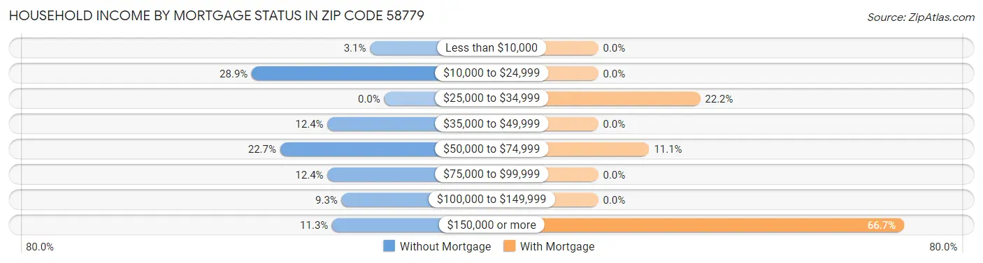 Household Income by Mortgage Status in Zip Code 58779