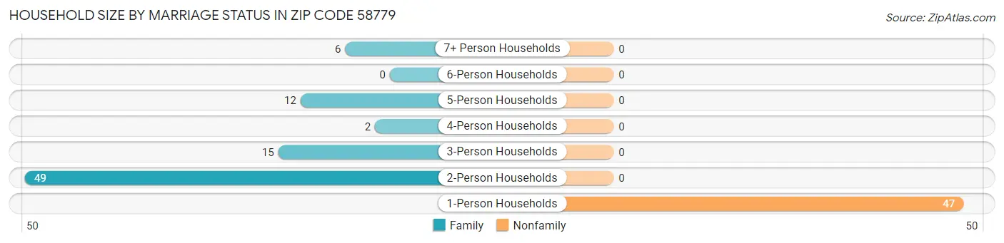 Household Size by Marriage Status in Zip Code 58779