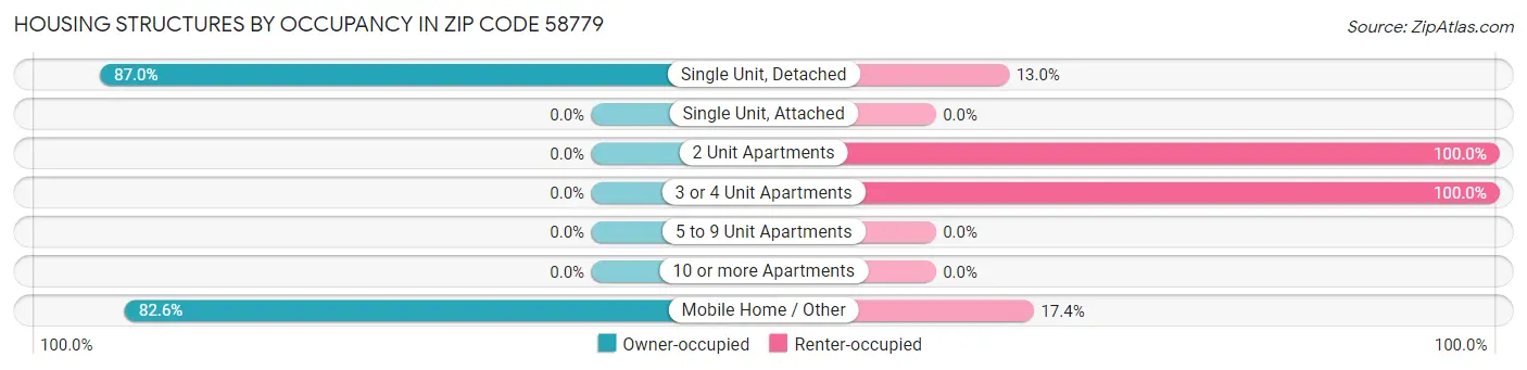 Housing Structures by Occupancy in Zip Code 58779