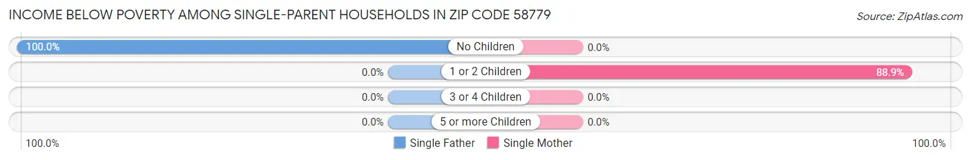 Income Below Poverty Among Single-Parent Households in Zip Code 58779