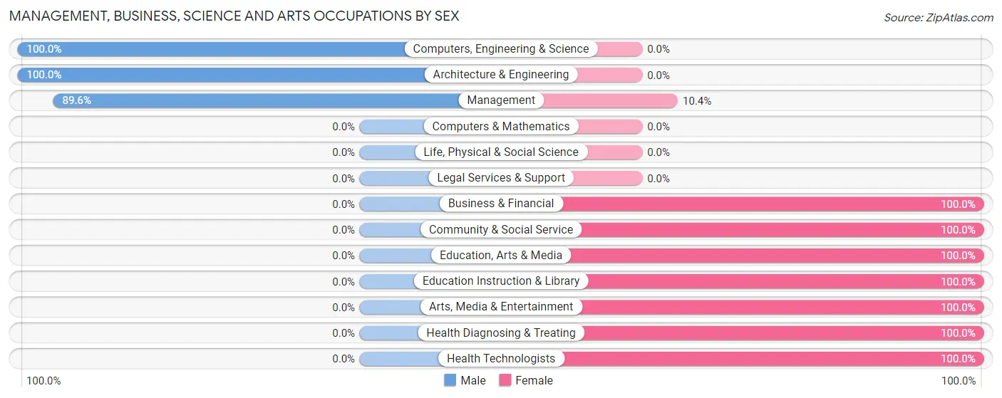 Management, Business, Science and Arts Occupations by Sex in Zip Code 58779