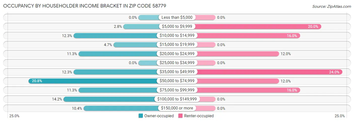 Occupancy by Householder Income Bracket in Zip Code 58779
