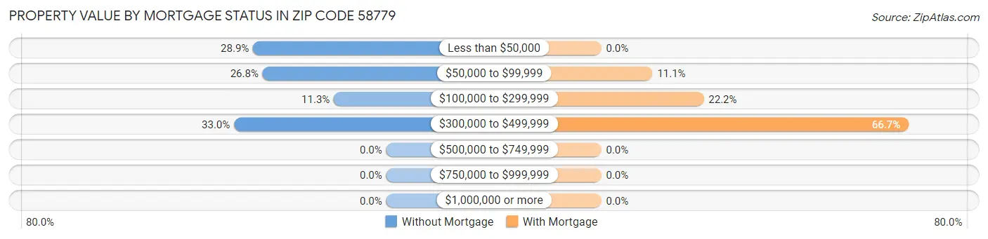Property Value by Mortgage Status in Zip Code 58779