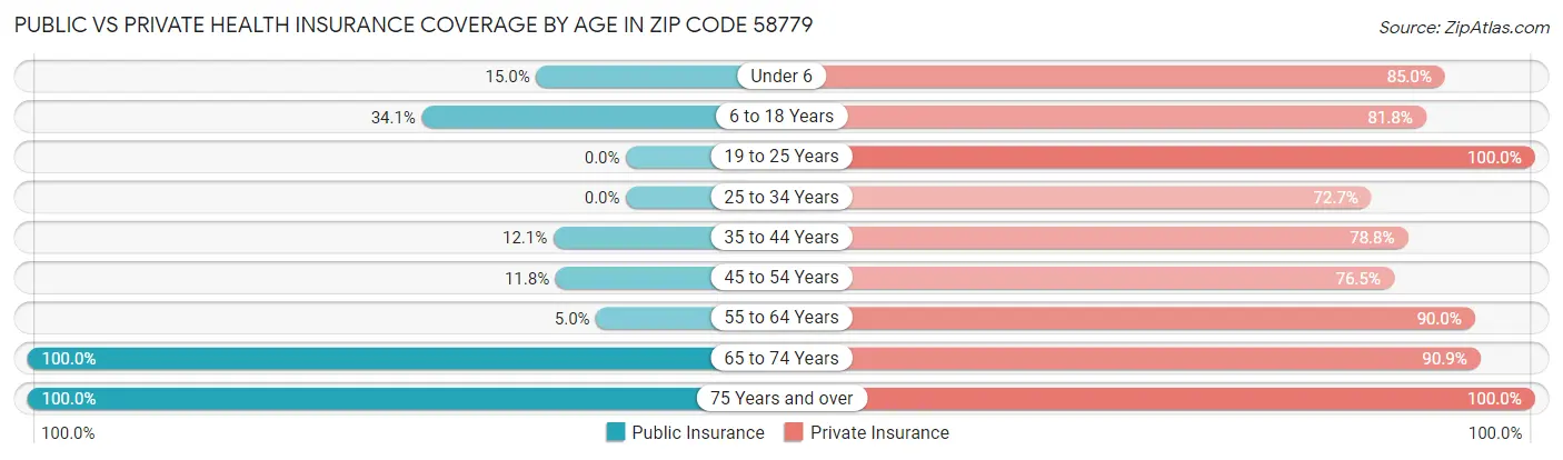 Public vs Private Health Insurance Coverage by Age in Zip Code 58779