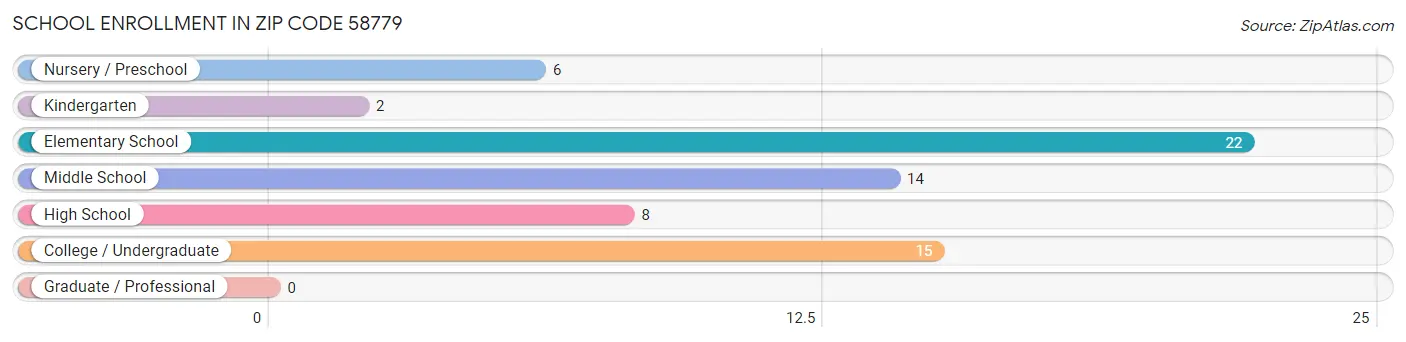 School Enrollment in Zip Code 58779