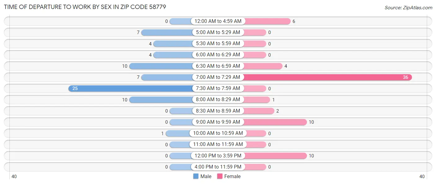 Time of Departure to Work by Sex in Zip Code 58779