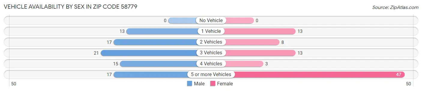 Vehicle Availability by Sex in Zip Code 58779