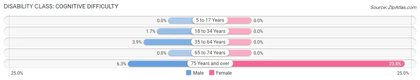 Disability in Zip Code 58781: <span>Cognitive Difficulty</span>