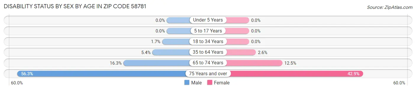 Disability Status by Sex by Age in Zip Code 58781