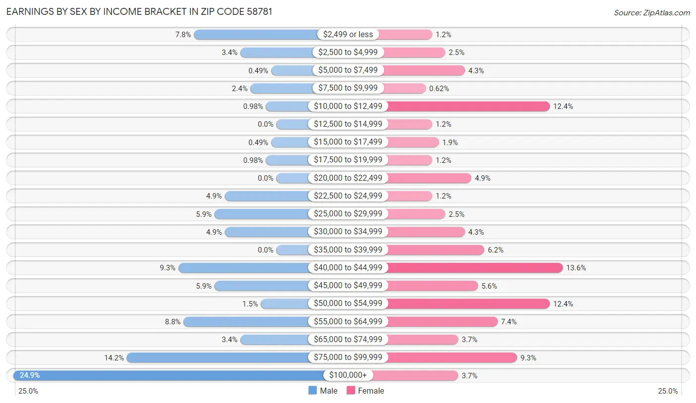 Earnings by Sex by Income Bracket in Zip Code 58781