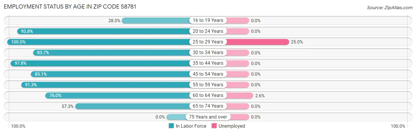 Employment Status by Age in Zip Code 58781
