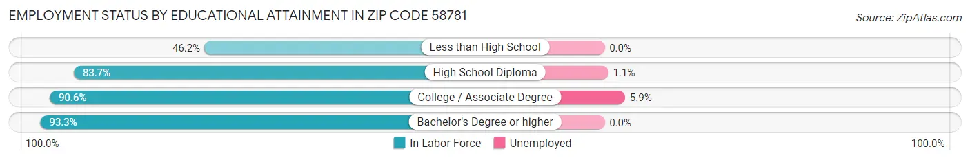 Employment Status by Educational Attainment in Zip Code 58781