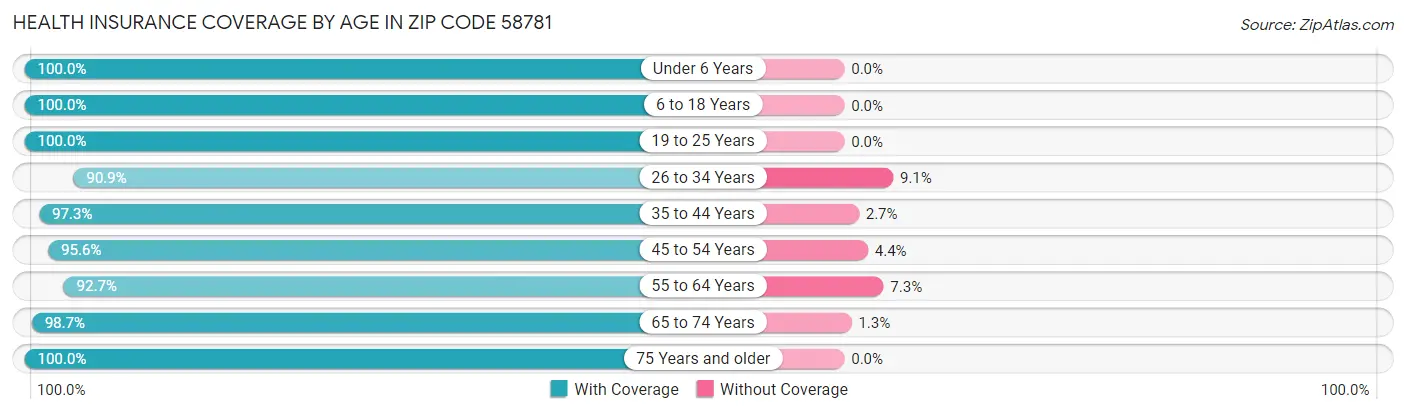 Health Insurance Coverage by Age in Zip Code 58781