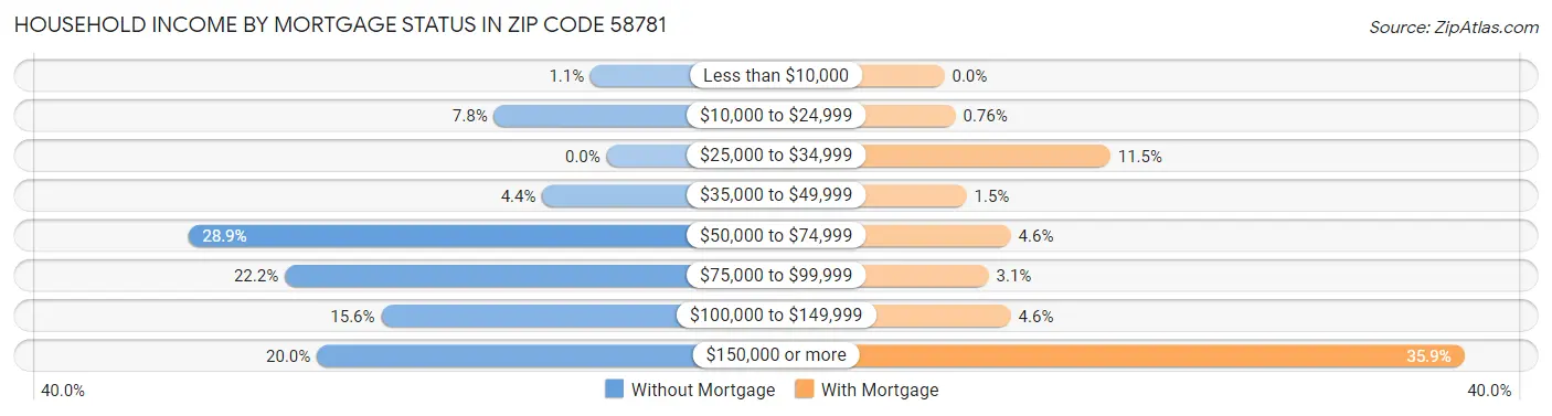 Household Income by Mortgage Status in Zip Code 58781