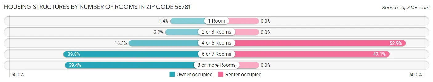 Housing Structures by Number of Rooms in Zip Code 58781