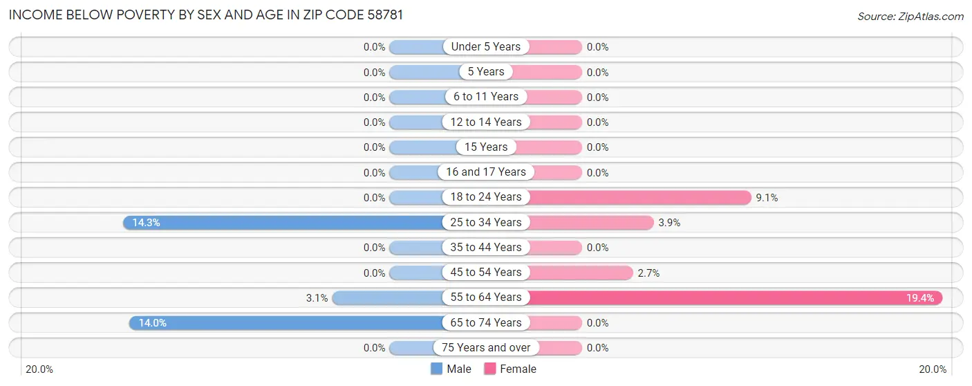 Income Below Poverty by Sex and Age in Zip Code 58781