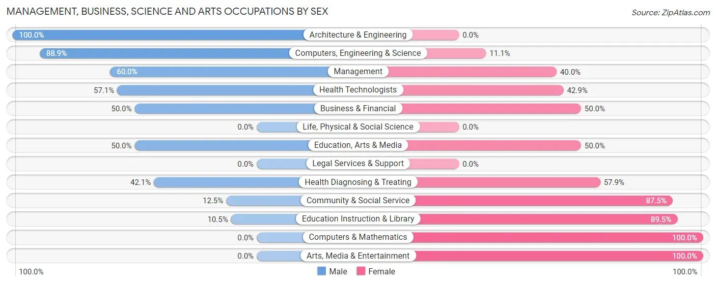 Management, Business, Science and Arts Occupations by Sex in Zip Code 58781