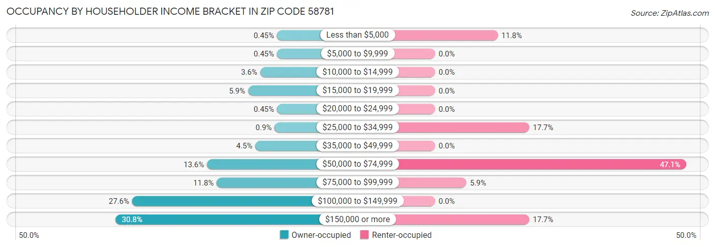 Occupancy by Householder Income Bracket in Zip Code 58781