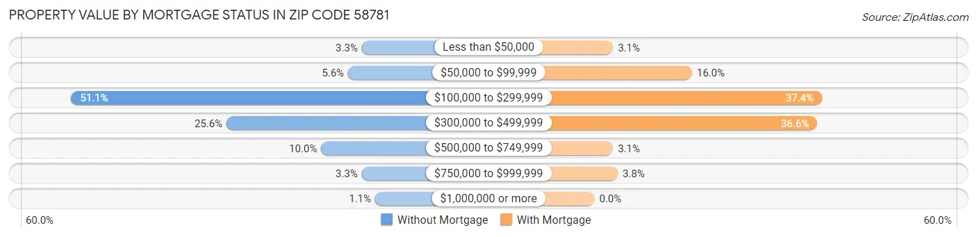 Property Value by Mortgage Status in Zip Code 58781