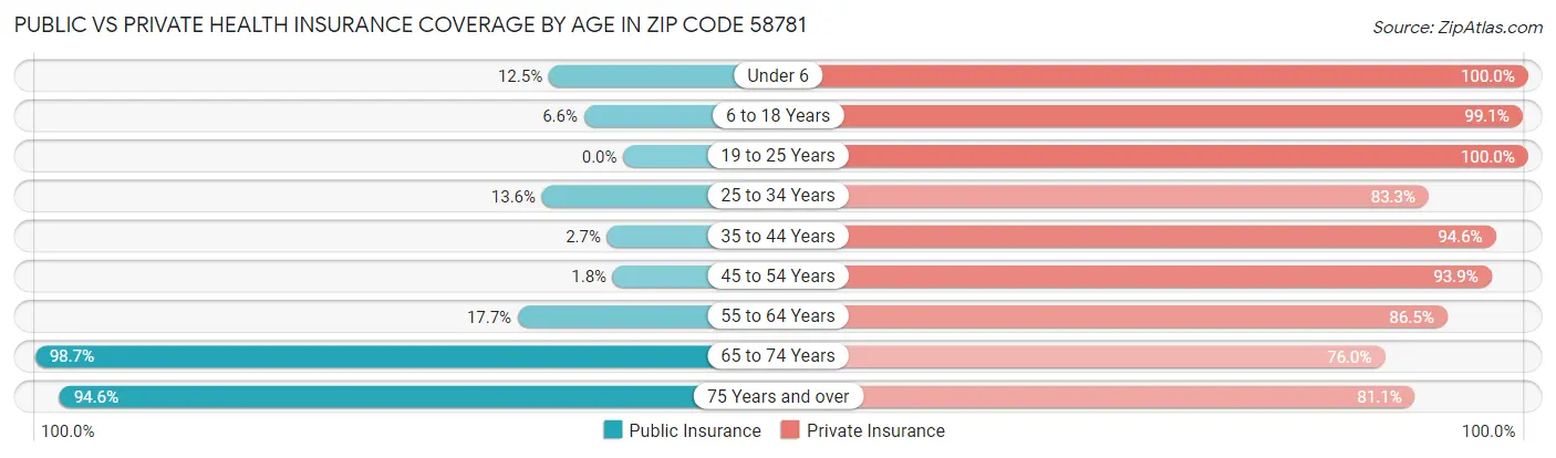 Public vs Private Health Insurance Coverage by Age in Zip Code 58781