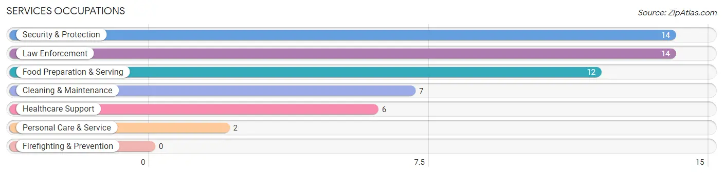 Services Occupations in Zip Code 58781