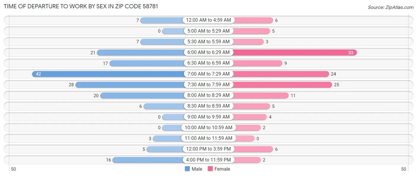 Time of Departure to Work by Sex in Zip Code 58781