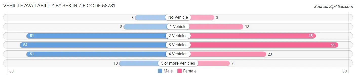 Vehicle Availability by Sex in Zip Code 58781