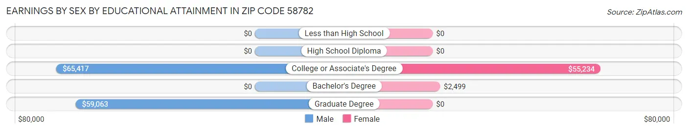 Earnings by Sex by Educational Attainment in Zip Code 58782
