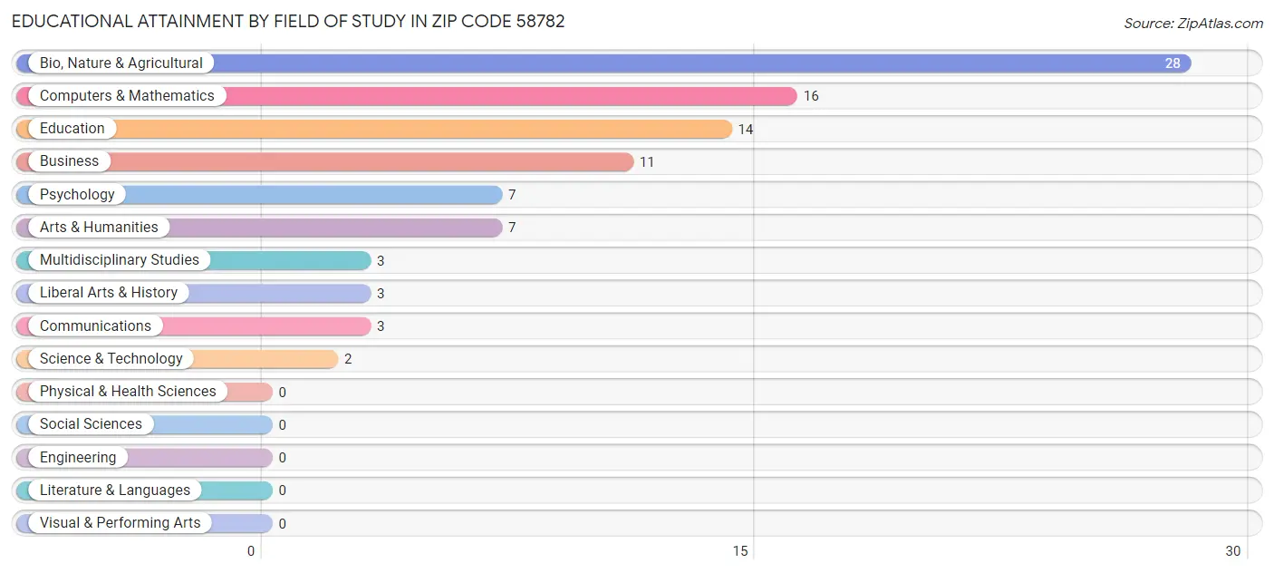 Educational Attainment by Field of Study in Zip Code 58782