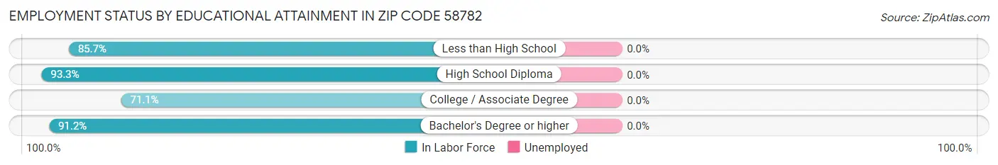 Employment Status by Educational Attainment in Zip Code 58782