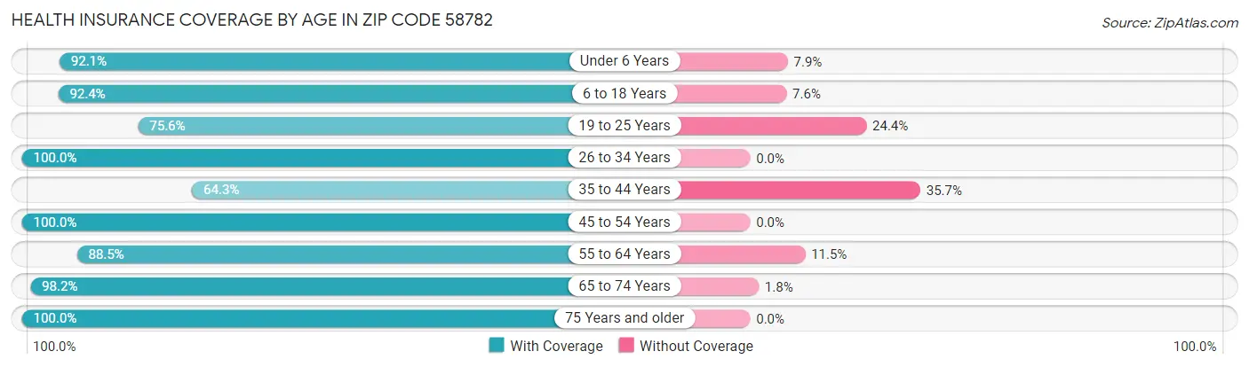 Health Insurance Coverage by Age in Zip Code 58782
