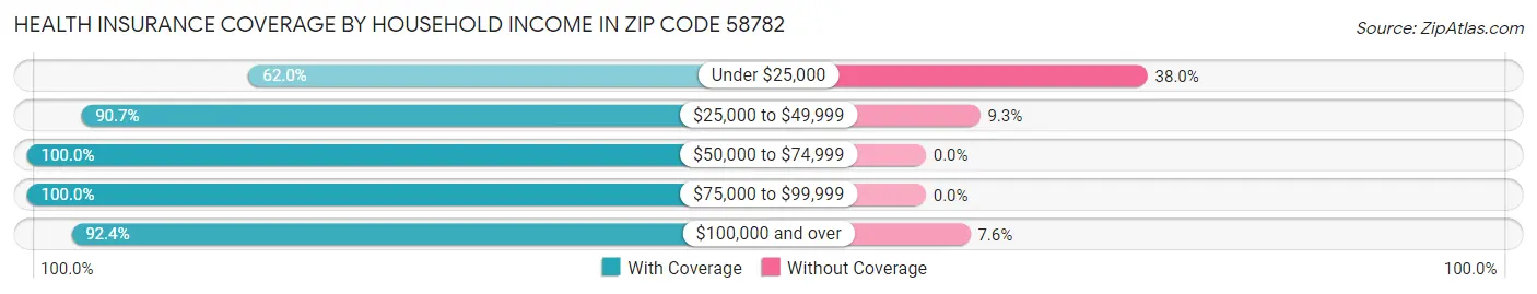 Health Insurance Coverage by Household Income in Zip Code 58782