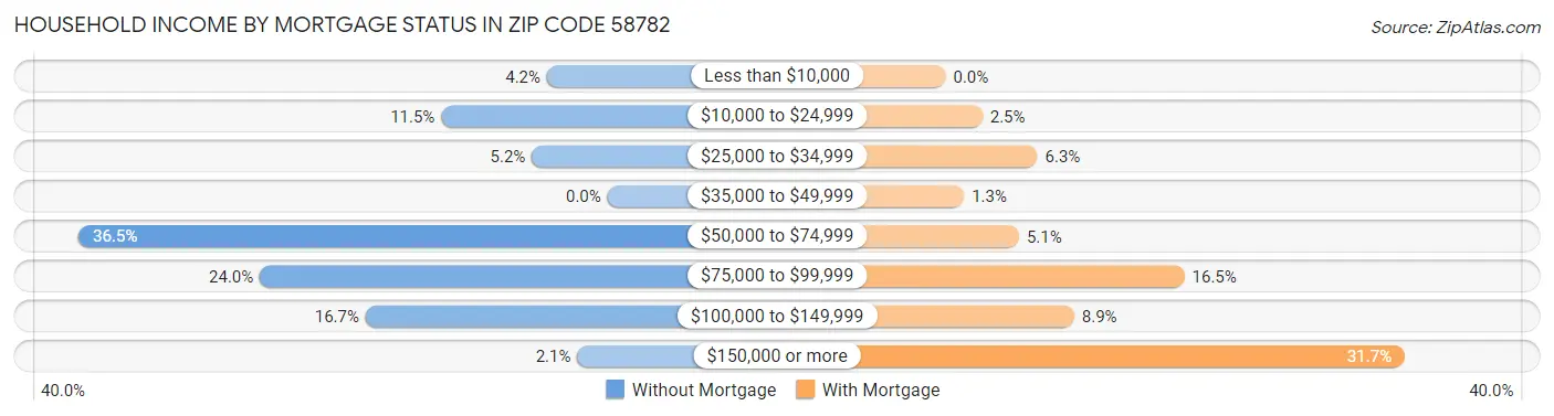 Household Income by Mortgage Status in Zip Code 58782