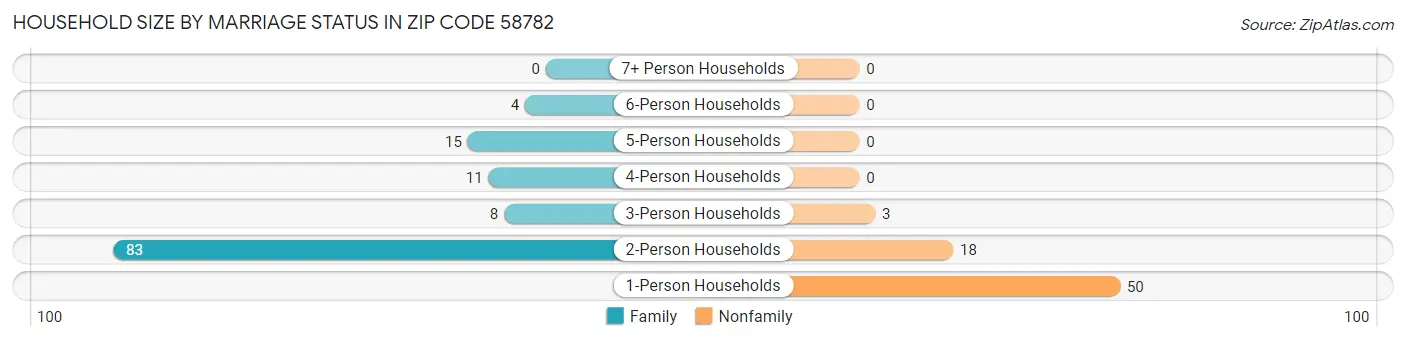 Household Size by Marriage Status in Zip Code 58782