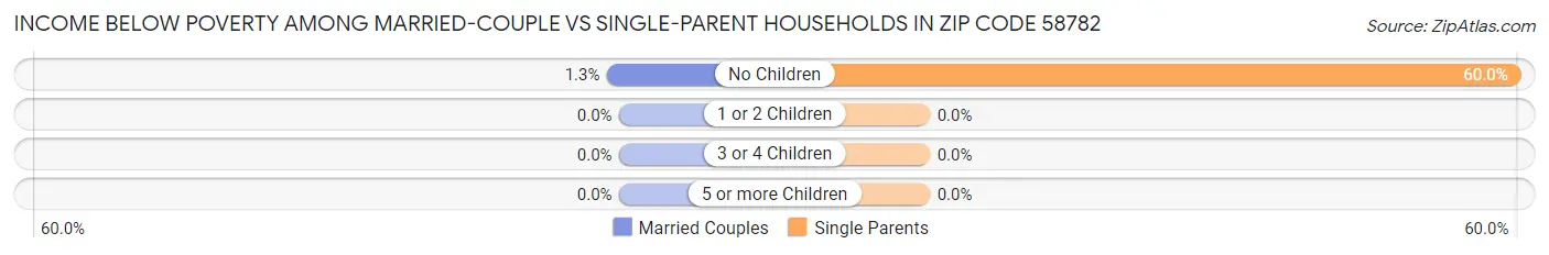 Income Below Poverty Among Married-Couple vs Single-Parent Households in Zip Code 58782