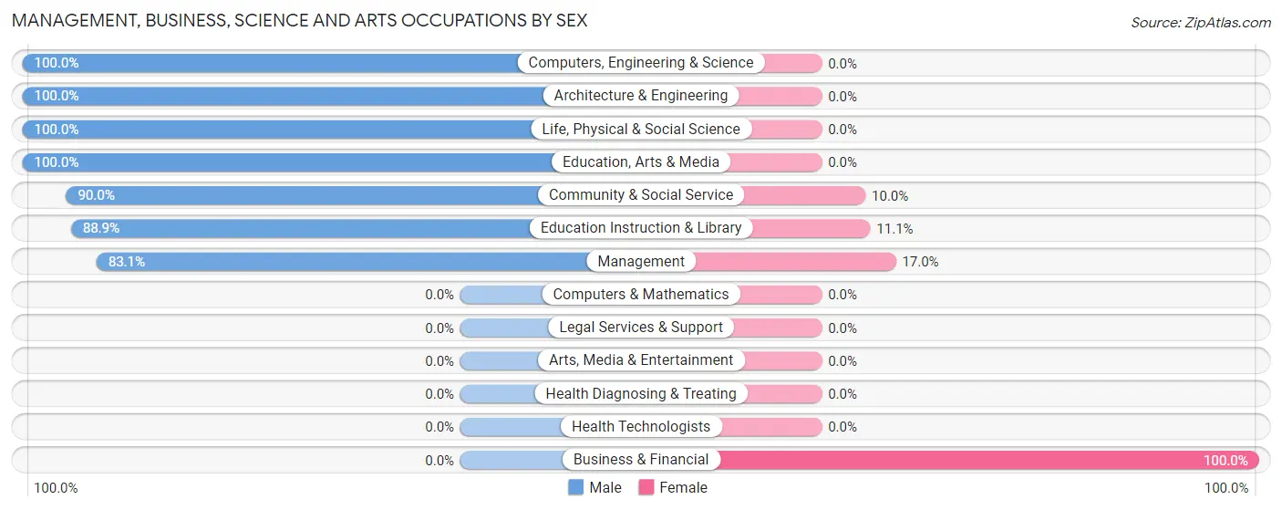 Management, Business, Science and Arts Occupations by Sex in Zip Code 58782