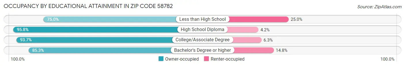 Occupancy by Educational Attainment in Zip Code 58782