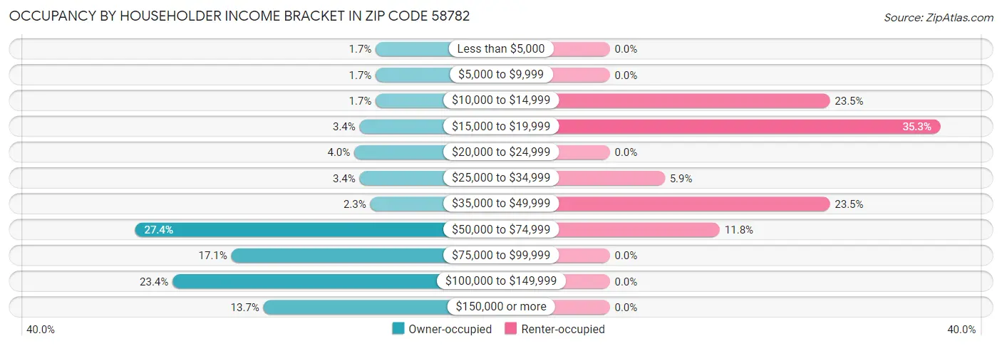 Occupancy by Householder Income Bracket in Zip Code 58782