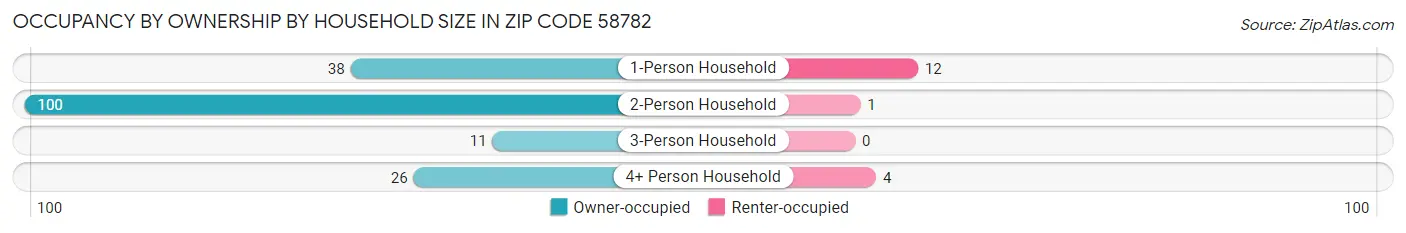 Occupancy by Ownership by Household Size in Zip Code 58782