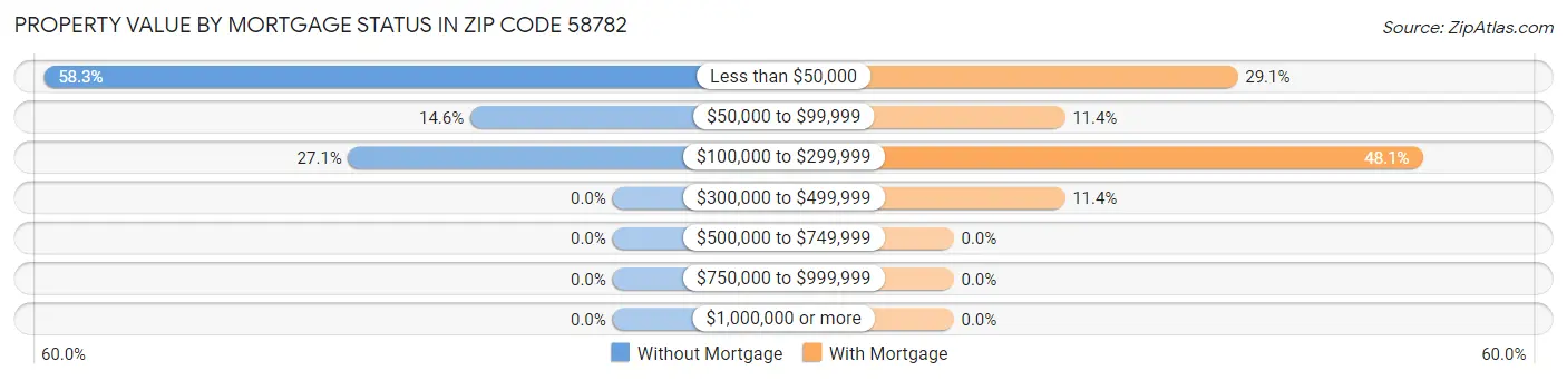 Property Value by Mortgage Status in Zip Code 58782
