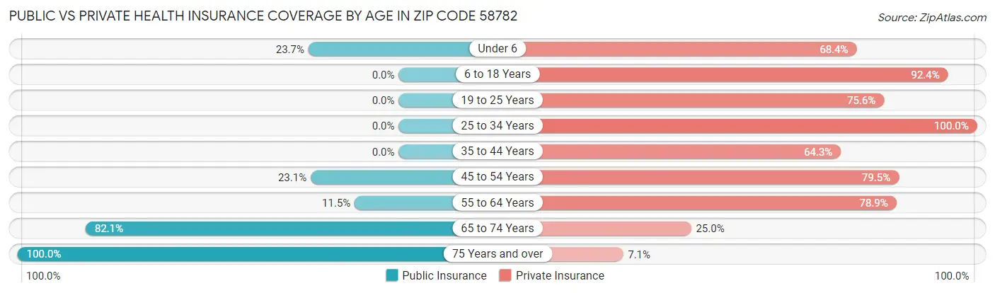Public vs Private Health Insurance Coverage by Age in Zip Code 58782