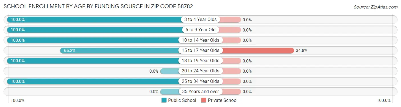 School Enrollment by Age by Funding Source in Zip Code 58782