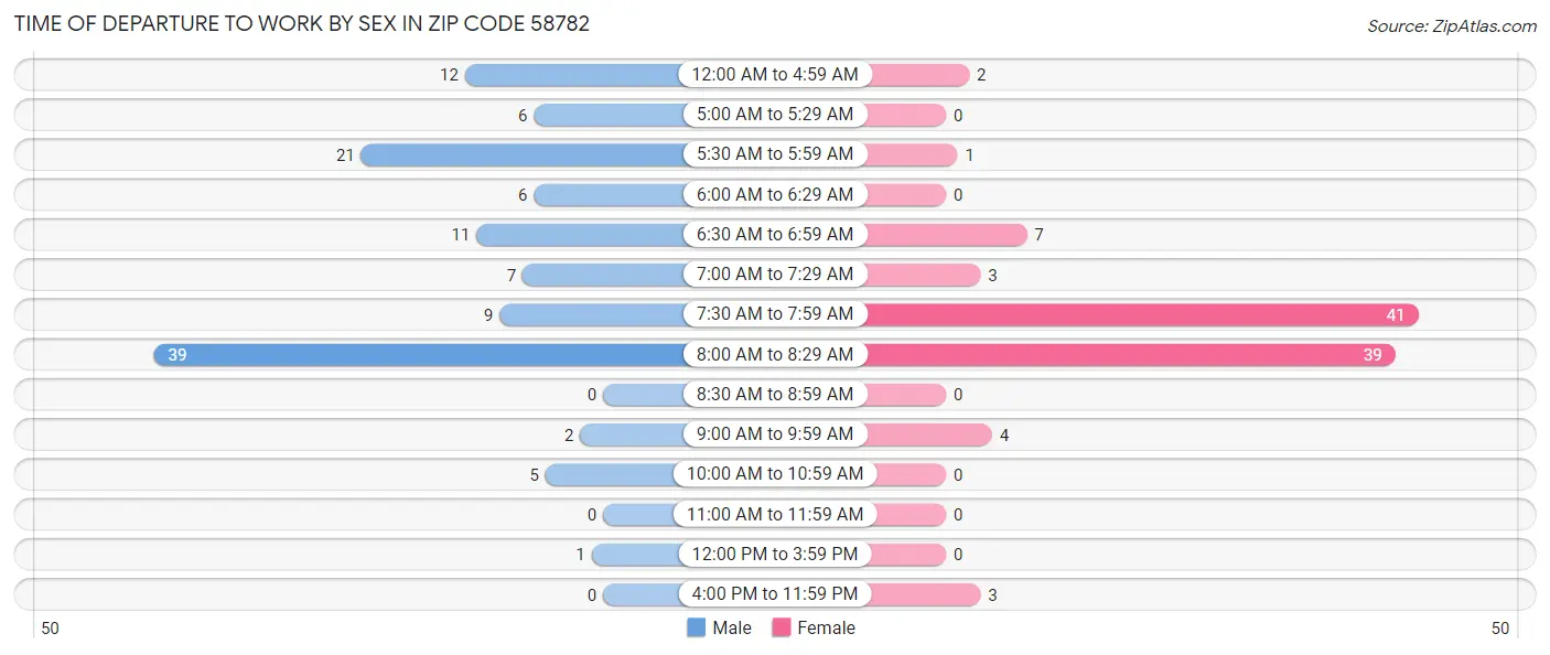 Time of Departure to Work by Sex in Zip Code 58782