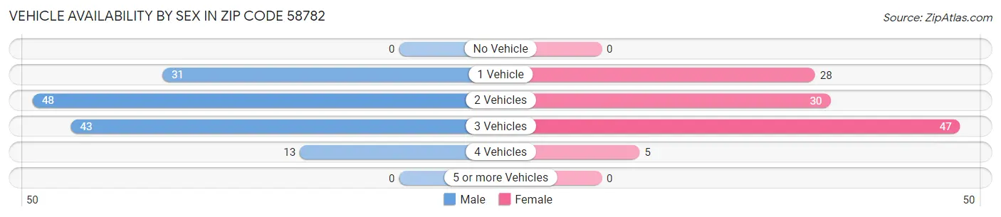 Vehicle Availability by Sex in Zip Code 58782